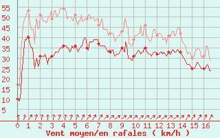Courbe de la force du vent pour Gouville (50)
