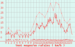 Courbe de la force du vent pour Paray-le-Monial - St-Yan (71)