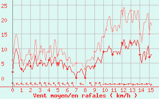 Courbe de la force du vent pour La Pesse (39)