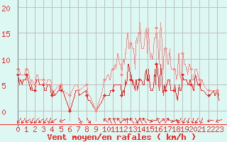 Courbe de la force du vent pour Evreux (27)