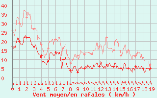 Courbe de la force du vent pour Menton (06)