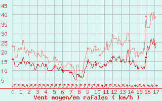 Courbe de la force du vent pour Chteauroux (36)