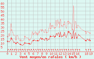 Courbe de la force du vent pour Rouess-Vass (72)