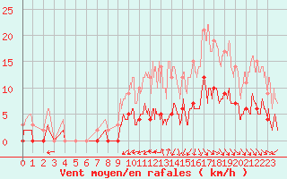 Courbe de la force du vent pour Louvign-du-Dsert (35)