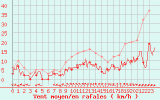 Courbe de la force du vent pour Aurillac (15)