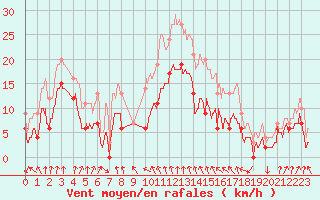 Courbe de la force du vent pour Cap Sagro (2B)