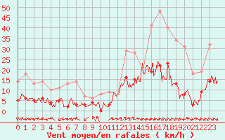 Courbe de la force du vent pour Aix-en-Provence (13)