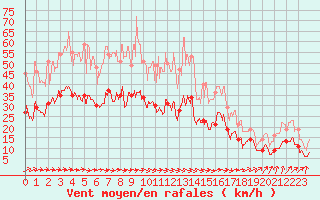 Courbe de la force du vent pour Saint-Brieuc (22)