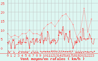 Courbe de la force du vent pour Nmes - Courbessac (30)