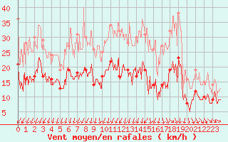 Courbe de la force du vent pour Orly (91)