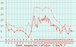 Courbe de la force du vent pour Calais / Marck (62)