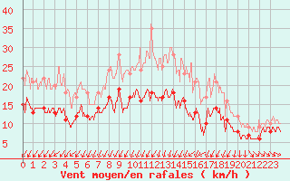 Courbe de la force du vent pour Poitiers (86)