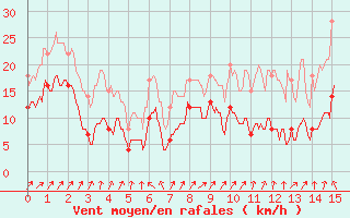 Courbe de la force du vent pour Landos-Charbon (43)