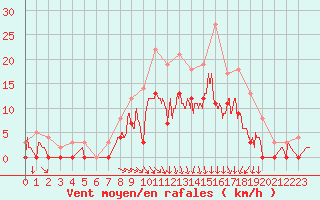 Courbe de la force du vent pour Nevers (58)