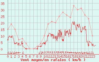 Courbe de la force du vent pour Alenon (61)