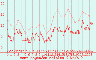 Courbe de la force du vent pour Alenon (61)