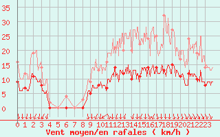 Courbe de la force du vent pour Angers-Marc (49)
