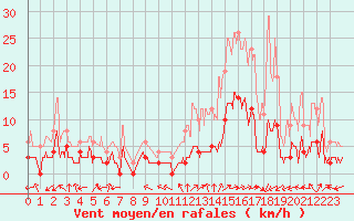 Courbe de la force du vent pour Brianon (05)