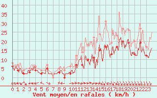 Courbe de la force du vent pour Avord (18)