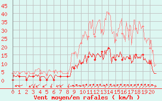Courbe de la force du vent pour Bussang (88)