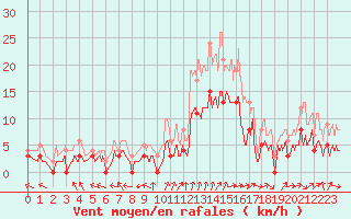Courbe de la force du vent pour Epinal (88)