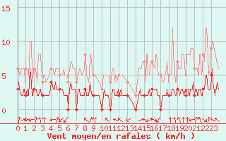 Courbe de la force du vent pour Brianon (05)