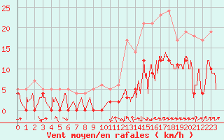 Courbe de la force du vent pour Le Luc - Cannet des Maures (83)