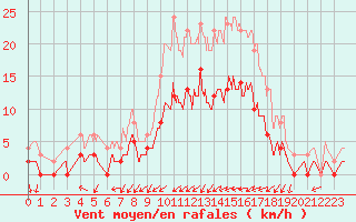 Courbe de la force du vent pour Nemours (77)