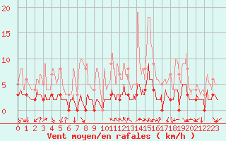 Courbe de la force du vent pour Aix-en-Provence (13)