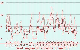 Courbe de la force du vent pour Grenoble/agglo Le Versoud (38)