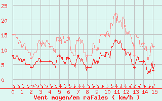 Courbe de la force du vent pour Montluon (03)