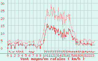 Courbe de la force du vent pour Epinal (88)