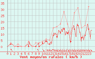 Courbe de la force du vent pour Carpentras (84)