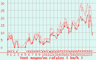 Courbe de la force du vent pour Metz-Nancy-Lorraine (57)