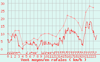 Courbe de la force du vent pour Valence (26)