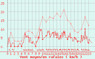 Courbe de la force du vent pour Brive-Souillac (19)