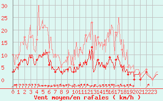 Courbe de la force du vent pour Brive-Souillac (19)