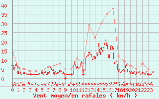 Courbe de la force du vent pour Brianon (05)