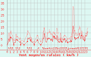 Courbe de la force du vent pour Auch (32)