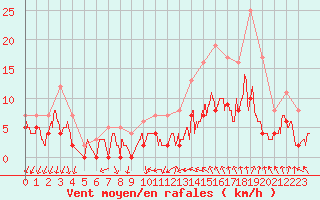 Courbe de la force du vent pour Alenon (61)