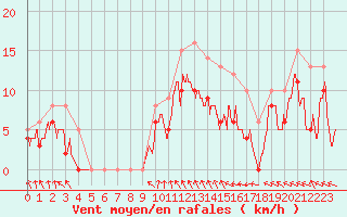 Courbe de la force du vent pour Troyes (10)