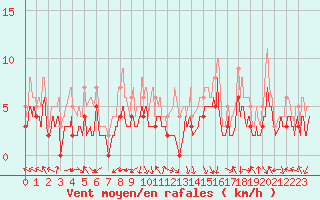 Courbe de la force du vent pour Avignon (84)