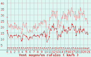 Courbe de la force du vent pour Radinghem (62)