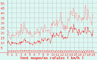 Courbe de la force du vent pour Villeneuve-sur-Lot (47)
