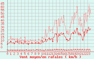 Courbe de la force du vent pour Mende - Chabrits (48)