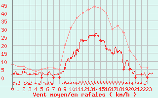 Courbe de la force du vent pour Toulon (83)