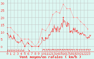 Courbe de la force du vent pour Alenon (61)