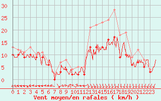 Courbe de la force du vent pour Landivisiau (29)