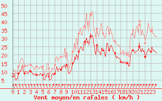 Courbe de la force du vent pour Limoges (87)