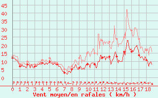 Courbe de la force du vent pour Chlons-en-Champagne (51)